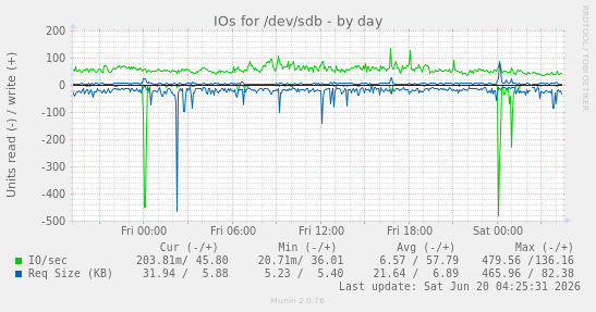 IOs for /dev/sdb