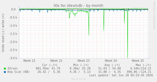 IOs for /dev/sdb