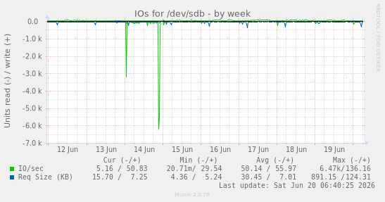 IOs for /dev/sdb