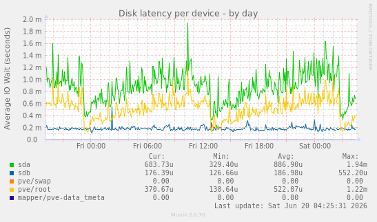 Disk latency per device