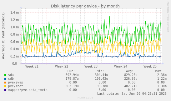 Disk latency per device