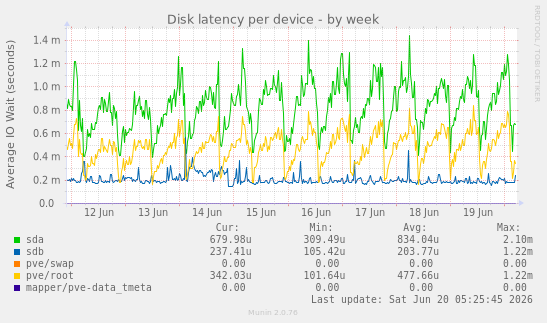 Disk latency per device