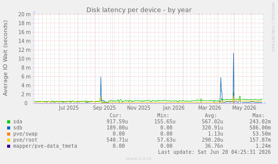 Disk latency per device