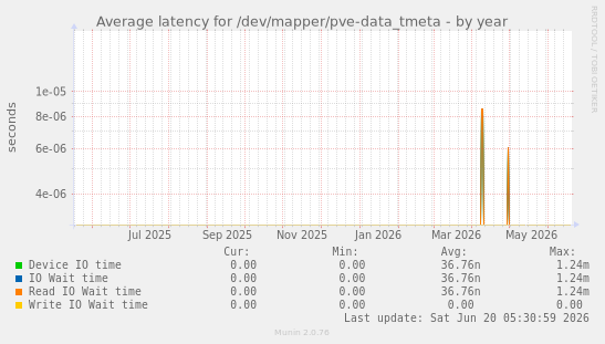 Average latency for /dev/mapper/pve-data_tmeta