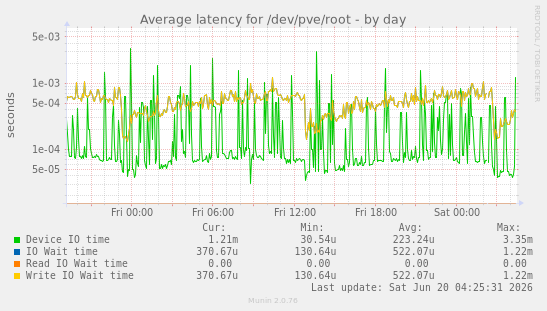 Average latency for /dev/pve/root
