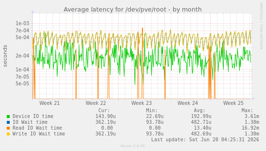 Average latency for /dev/pve/root