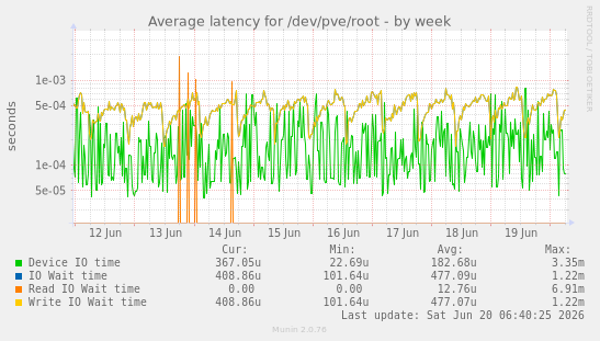 Average latency for /dev/pve/root