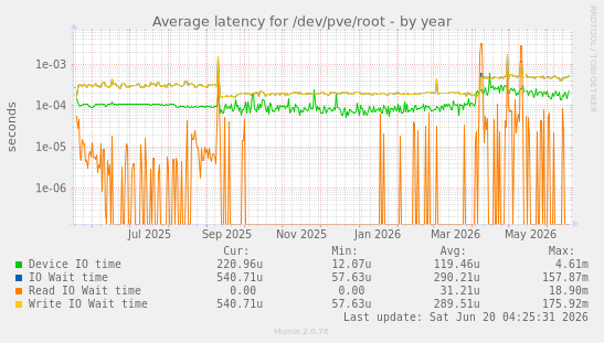 Average latency for /dev/pve/root
