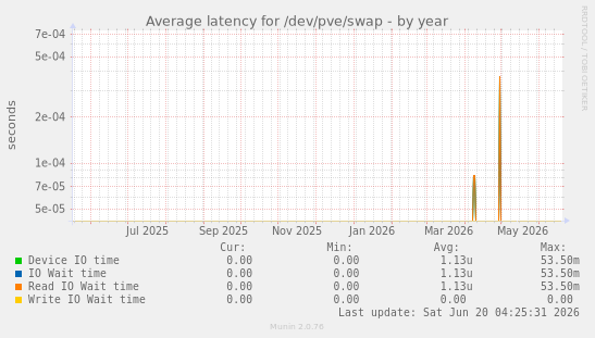 Average latency for /dev/pve/swap