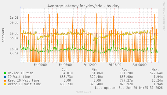 Average latency for /dev/sda