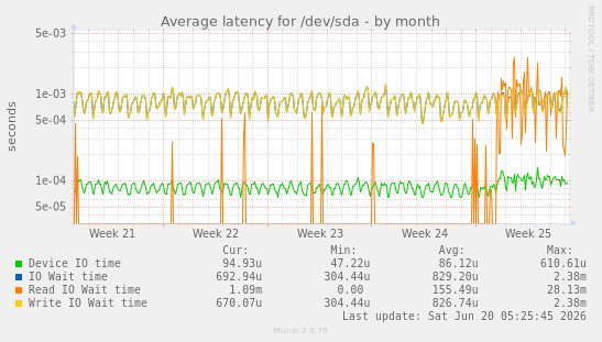 Average latency for /dev/sda