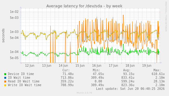 Average latency for /dev/sda