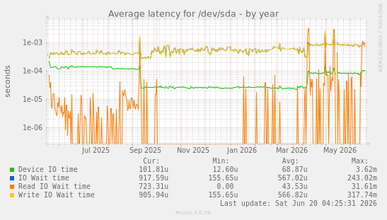 Average latency for /dev/sda