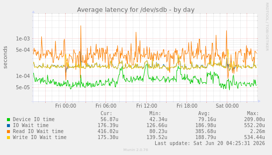 Average latency for /dev/sdb