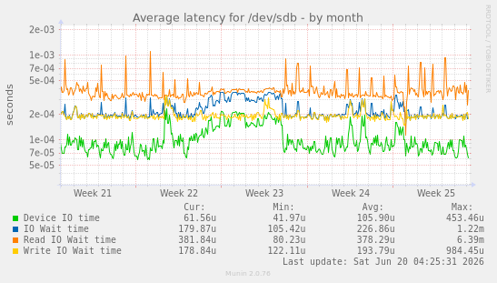 Average latency for /dev/sdb