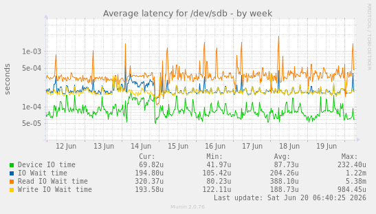 Average latency for /dev/sdb