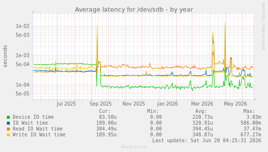 Average latency for /dev/sdb