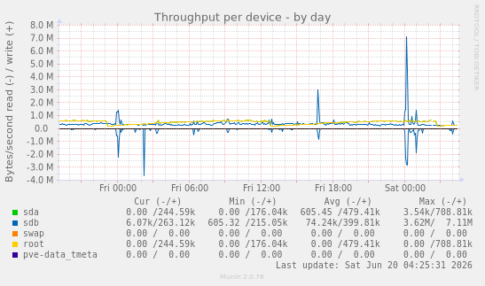 Throughput per device