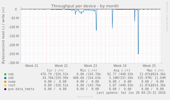 Throughput per device