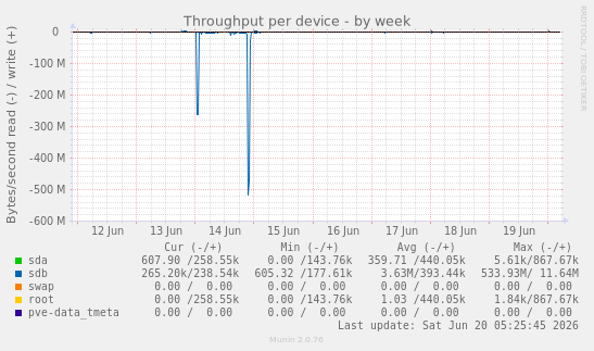 Throughput per device