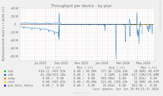 Throughput per device