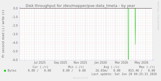 Disk throughput for /dev/mapper/pve-data_tmeta