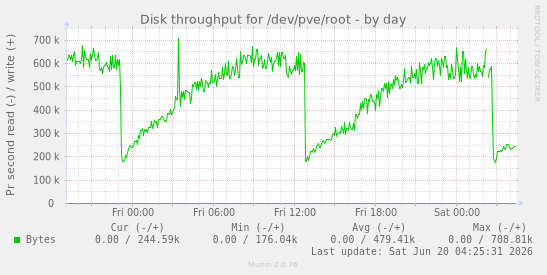 Disk throughput for /dev/pve/root