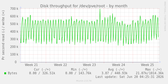 Disk throughput for /dev/pve/root