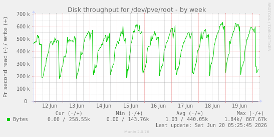 Disk throughput for /dev/pve/root
