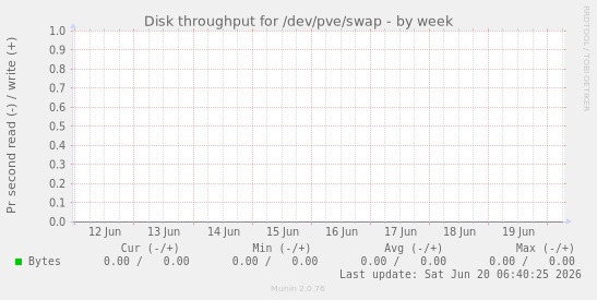 Disk throughput for /dev/pve/swap