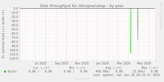 Disk throughput for /dev/pve/swap