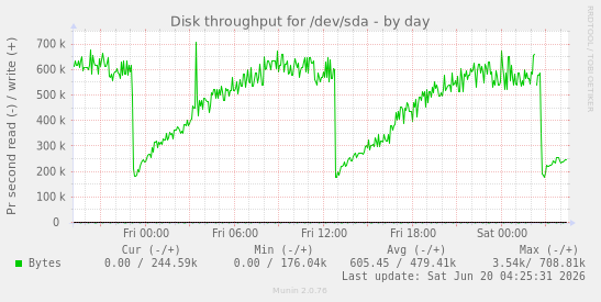 Disk throughput for /dev/sda