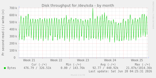 Disk throughput for /dev/sda