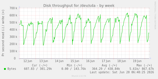 weekly graph