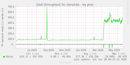 Disk throughput for /dev/sda