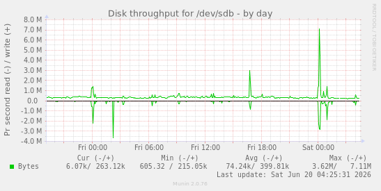 Disk throughput for /dev/sdb