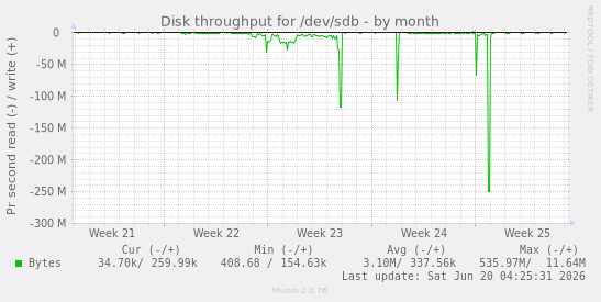 Disk throughput for /dev/sdb