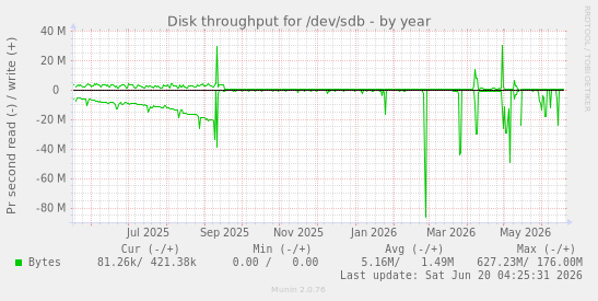 Disk throughput for /dev/sdb