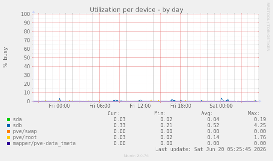 Utilization per device