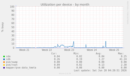 Utilization per device