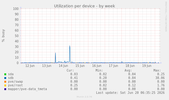 Utilization per device