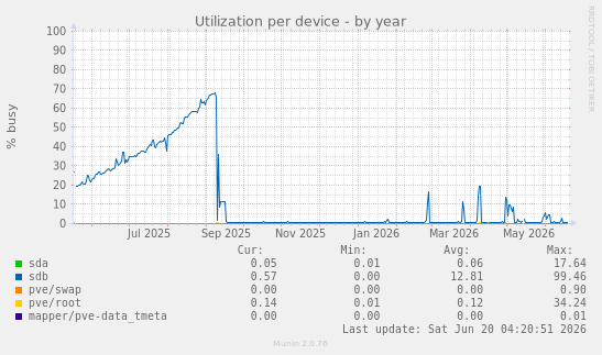 Utilization per device