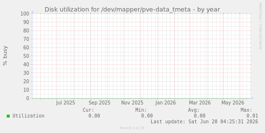 Disk utilization for /dev/mapper/pve-data_tmeta