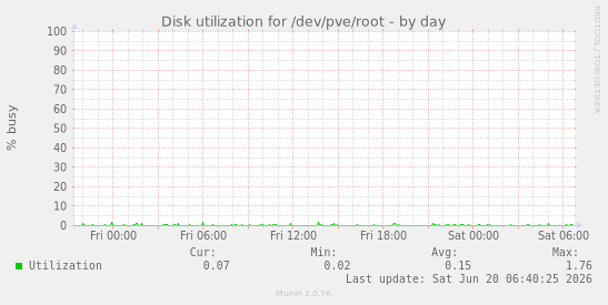 Disk utilization for /dev/pve/root