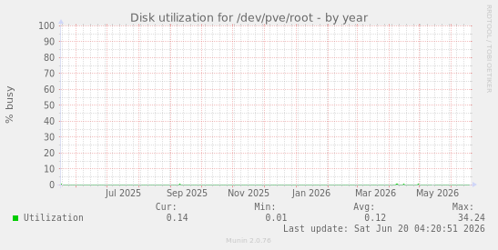 Disk utilization for /dev/pve/root