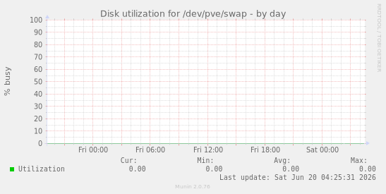 Disk utilization for /dev/pve/swap
