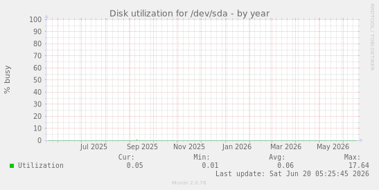 Disk utilization for /dev/sda