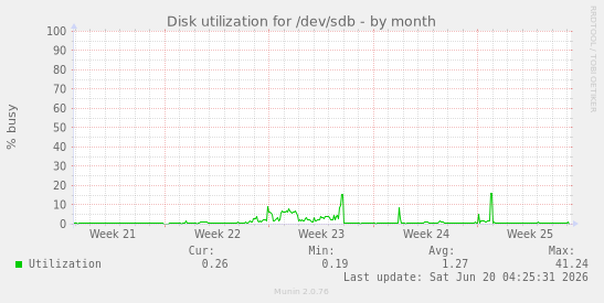 Disk utilization for /dev/sdb