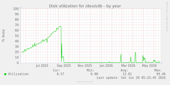 Disk utilization for /dev/sdb