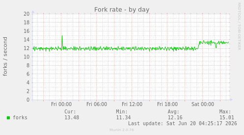 Fork rate
